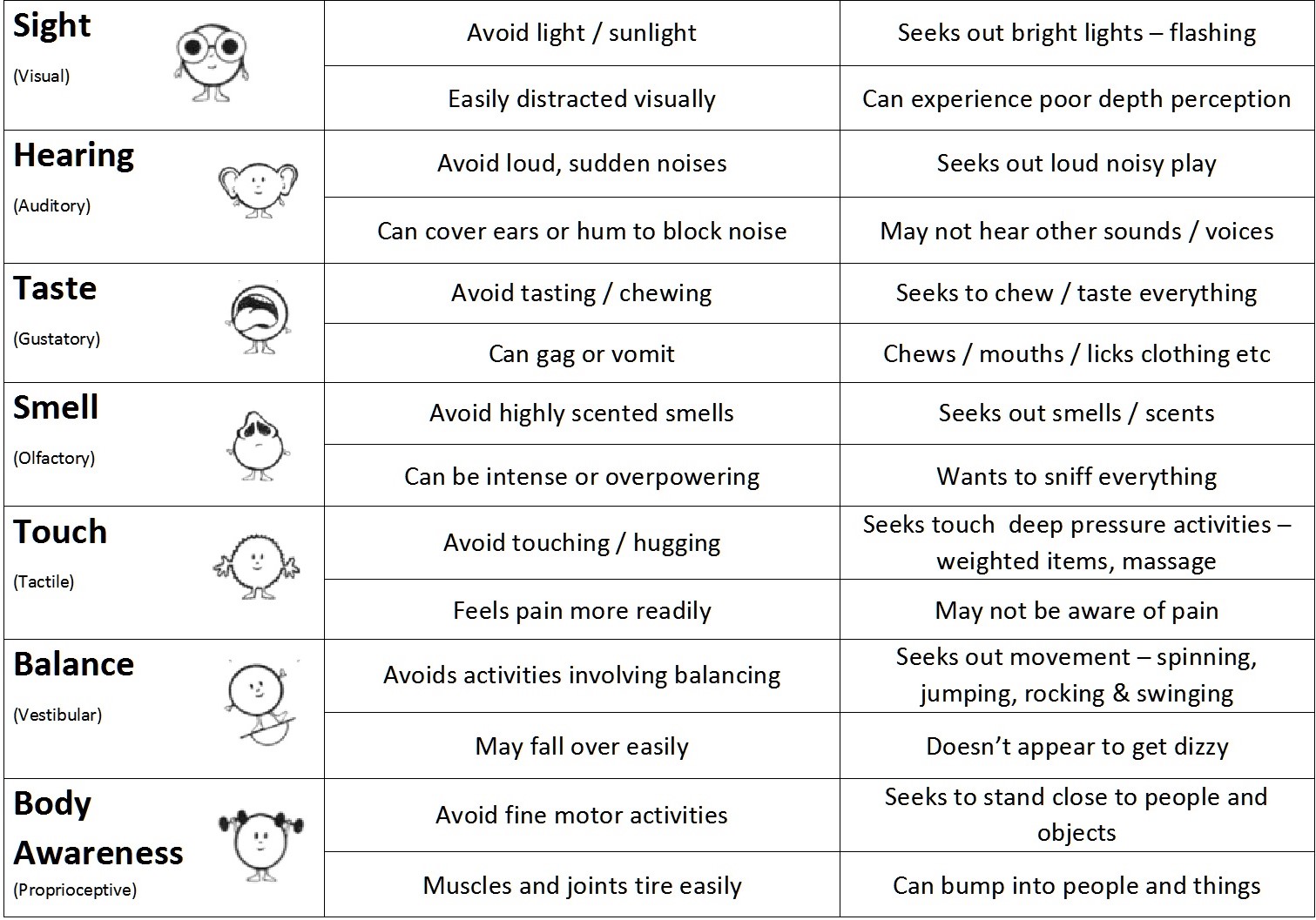 Sensory Processing Chart – Creating Connections Australia